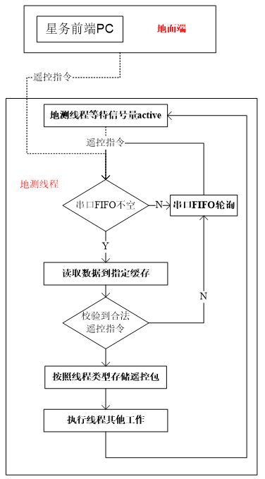 验证星务软件在rt thread系统运行的可行性